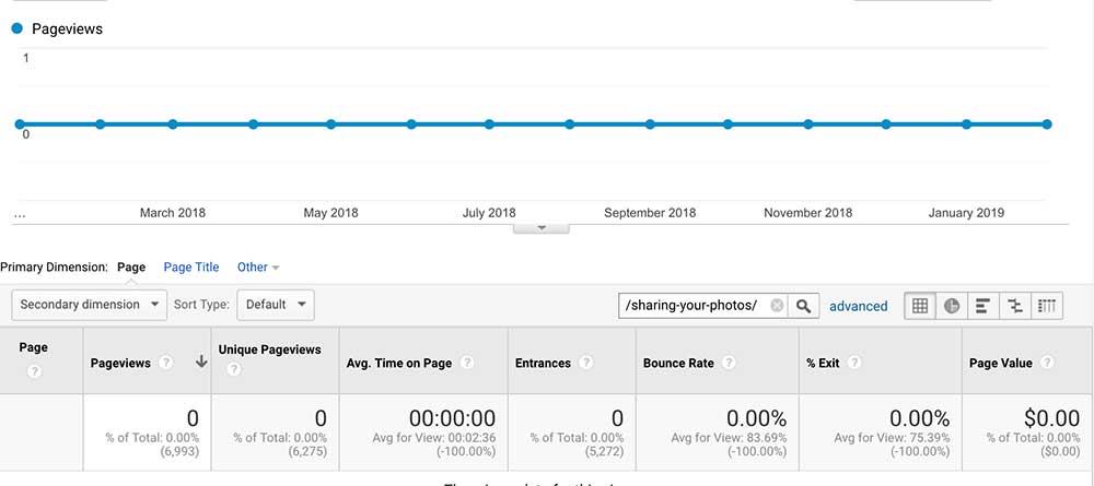 Google Analytics per blog post