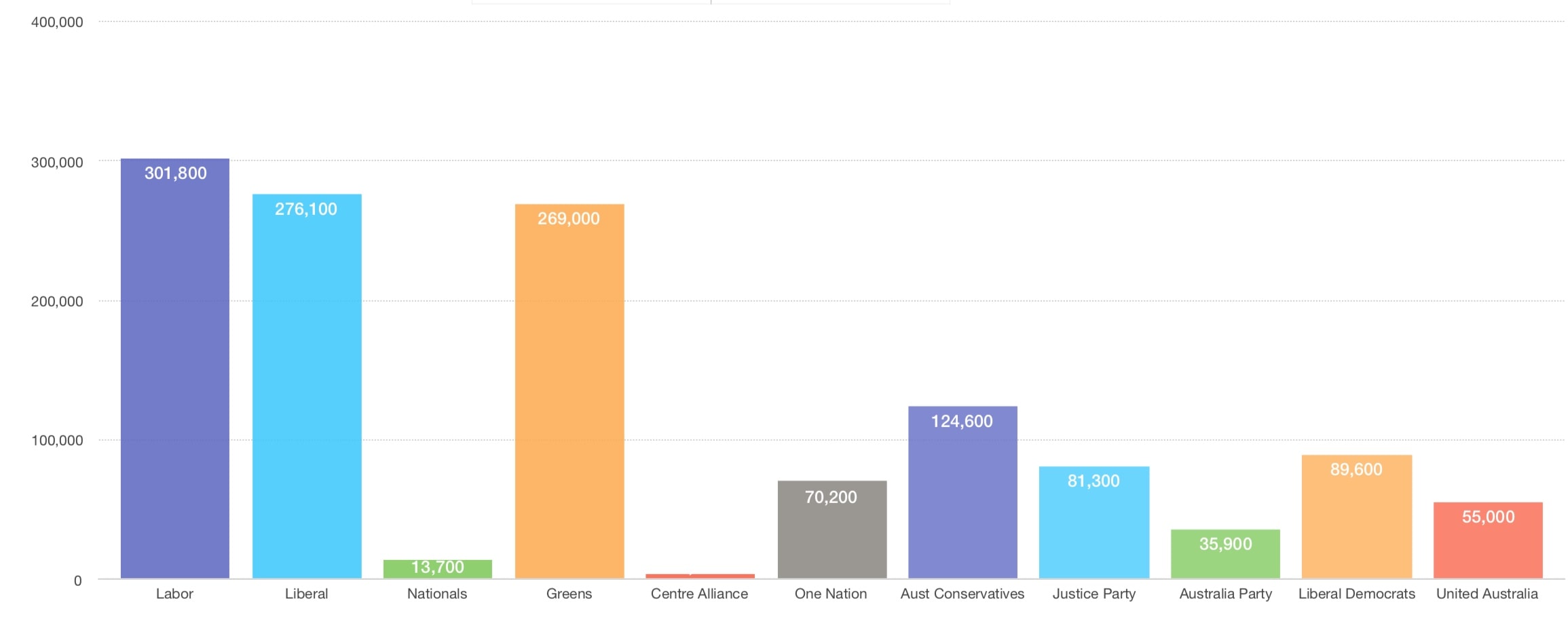 Australian 2019 How the Parties Are Performing Social Media