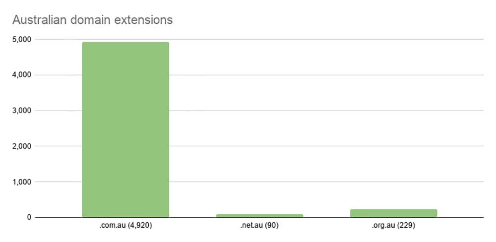 Australian blogs by Australian domain name extension (chart)