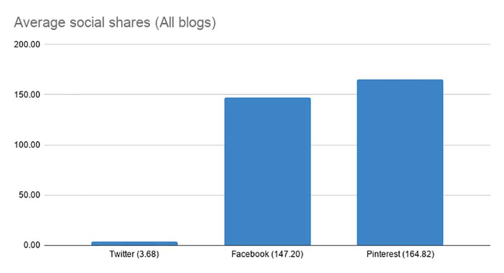 Average social shares (All Australian blogs) chart