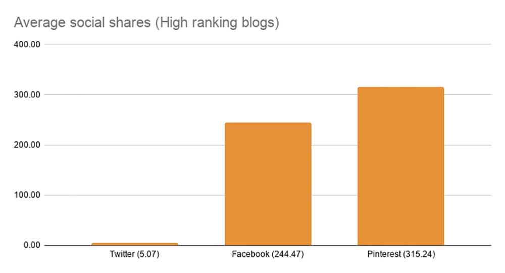 Average social shares (High ranking blogs) chart