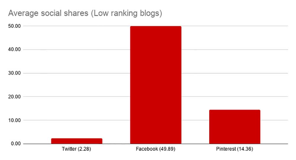 Average shares for lower ranking blogs chart