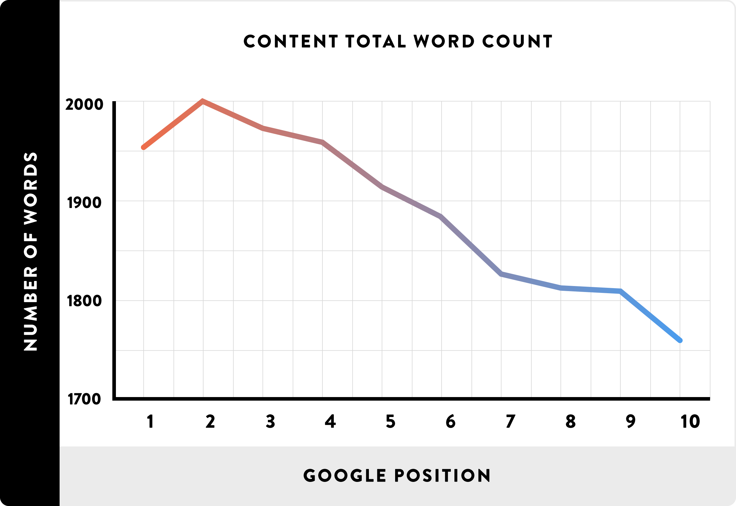 Ranking positions by blog content length