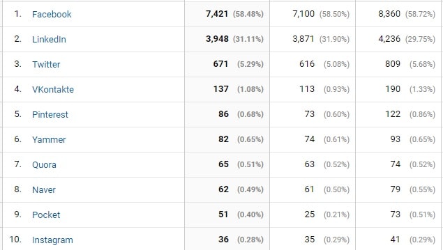 Social acquisition in Google Analytics