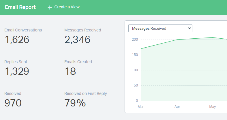 Guest post pitches per month