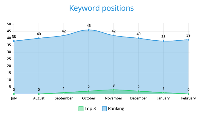 Keyword positions