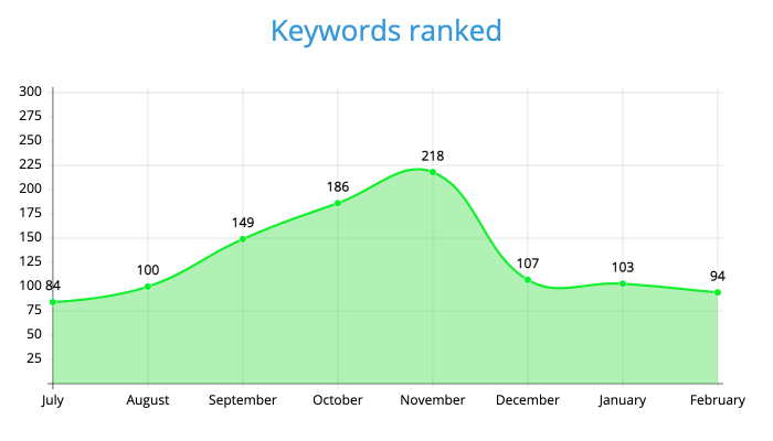 Keywords ranked