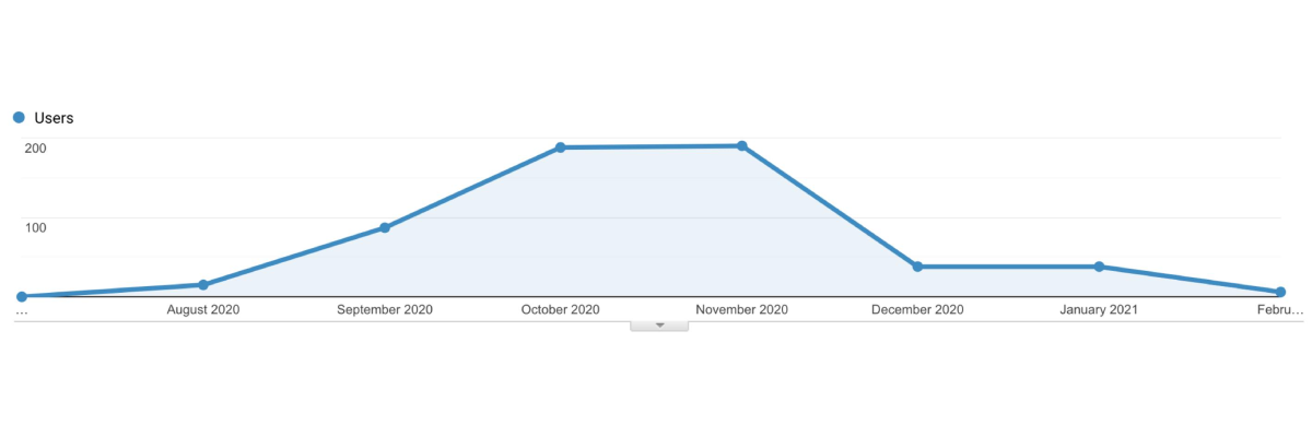 Traffic from Google (Google Analytics)