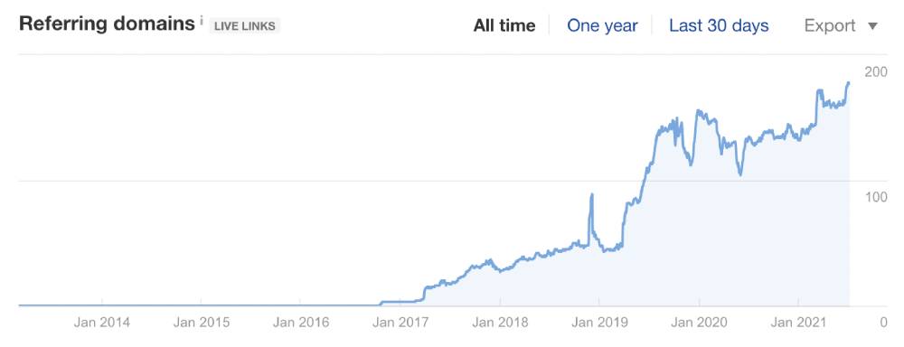 Domains linking over time (good natural growth)