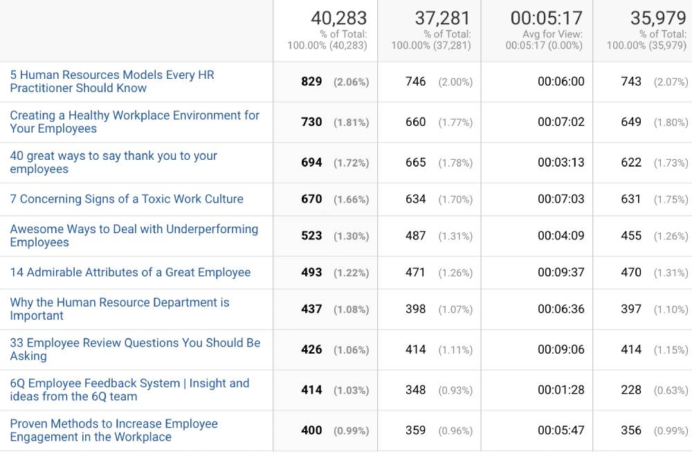 Choose great blog titles using Google Analytics