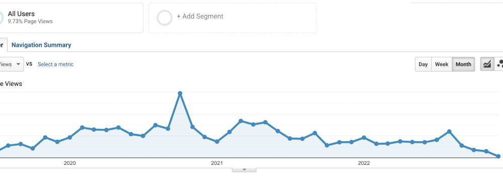Blog post traffic dropping over time