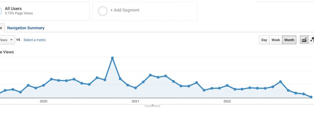 Blog post traffic dropping over time