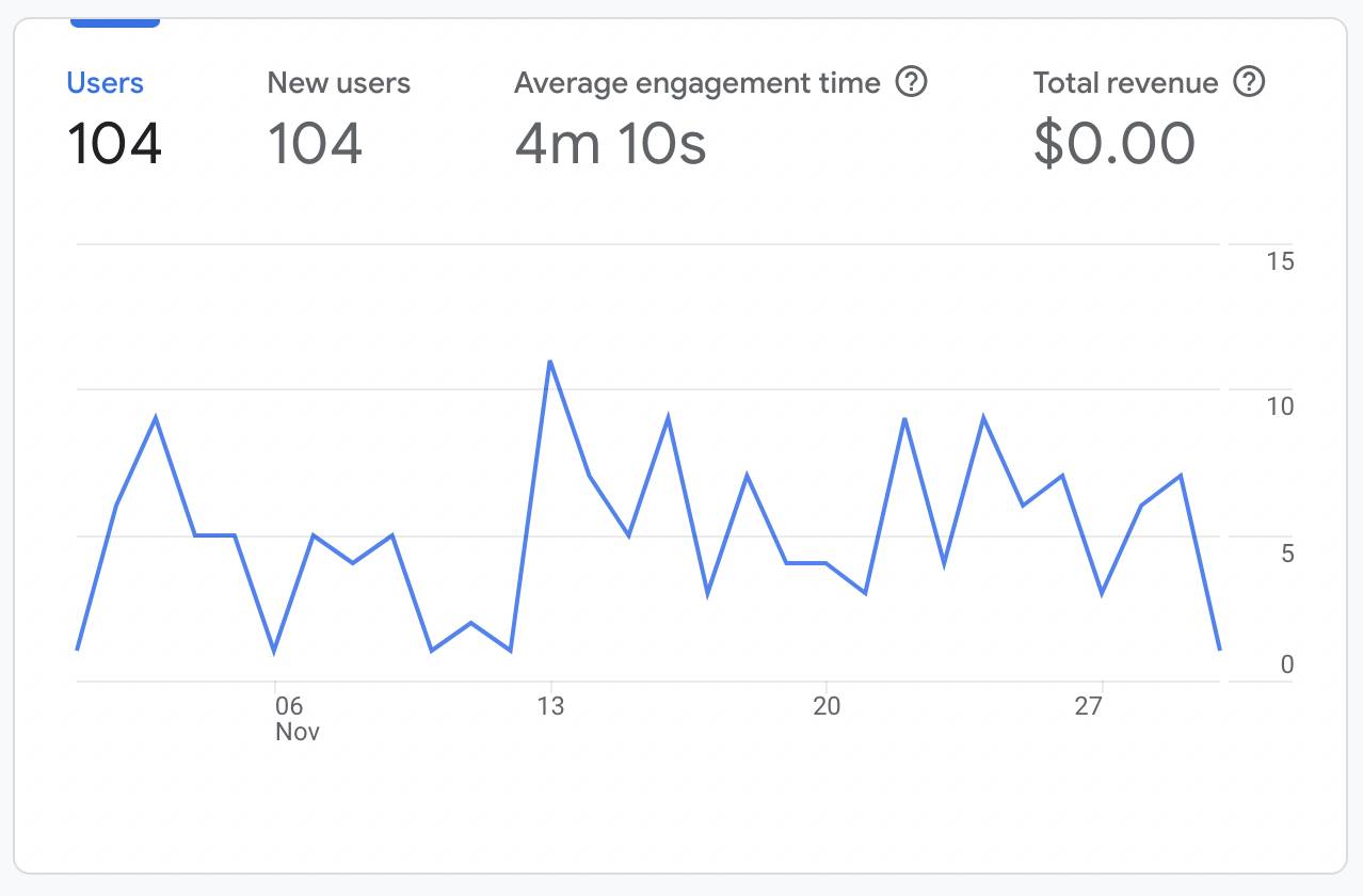 Niche website analytics