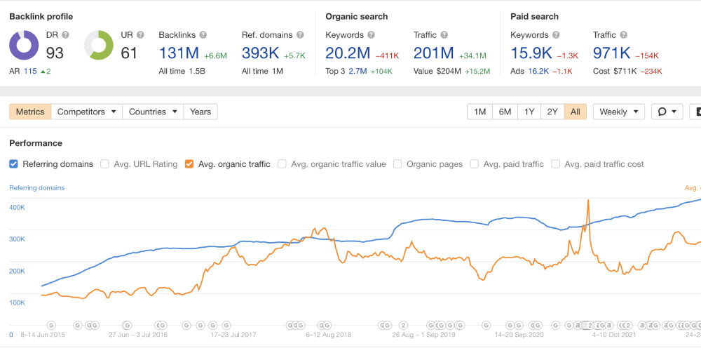 SEO metrics of TripAdvisor
