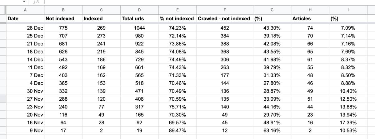 Indexing status, month 2