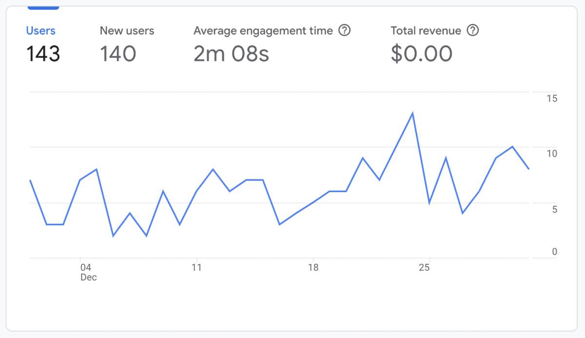 Niche website month 2 traffic