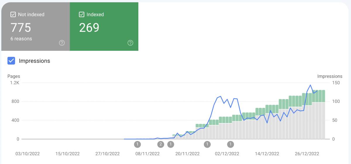 Niche website month 2, Google Search Console
