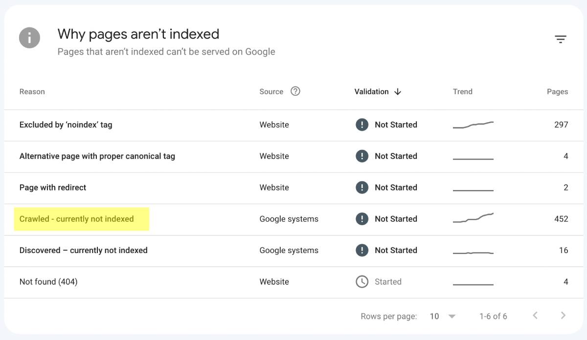 GSC: Pages not indexed