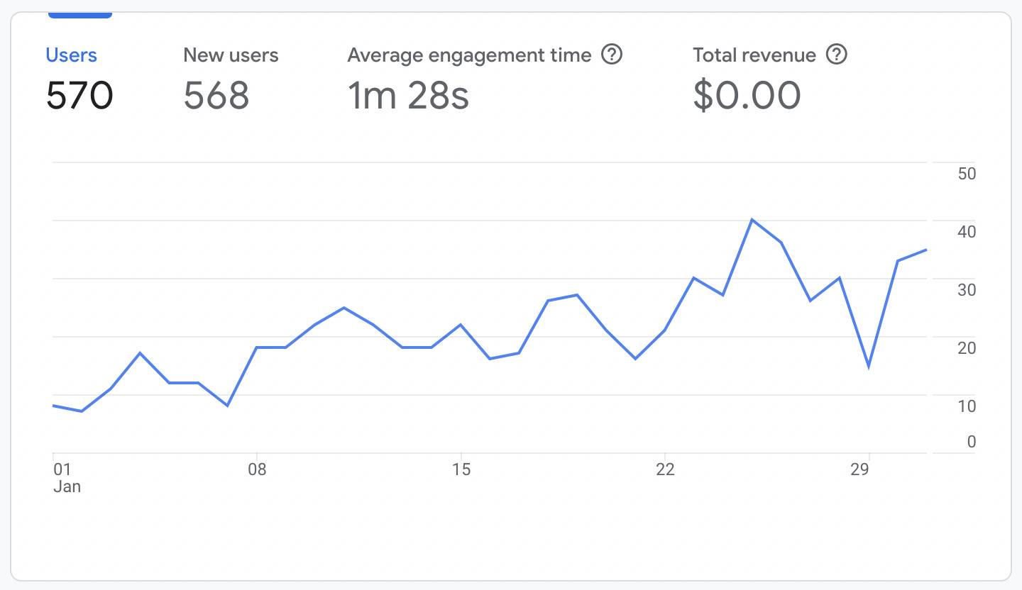 Niche website month 3 traffic