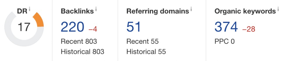 SEO metrics for month four